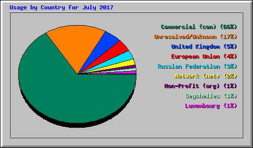 Usage by Country for July 2017