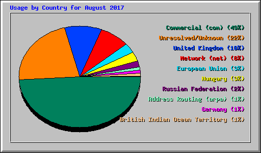 Usage by Country for August 2017