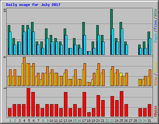 Daily usage for July 2017