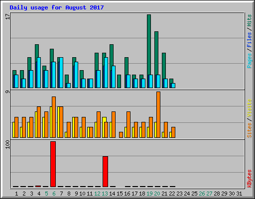 Daily usage for August 2017