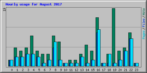 Hourly usage for August 2017